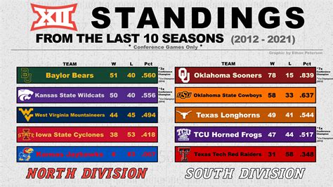 standings in football|current big 12 football standings.